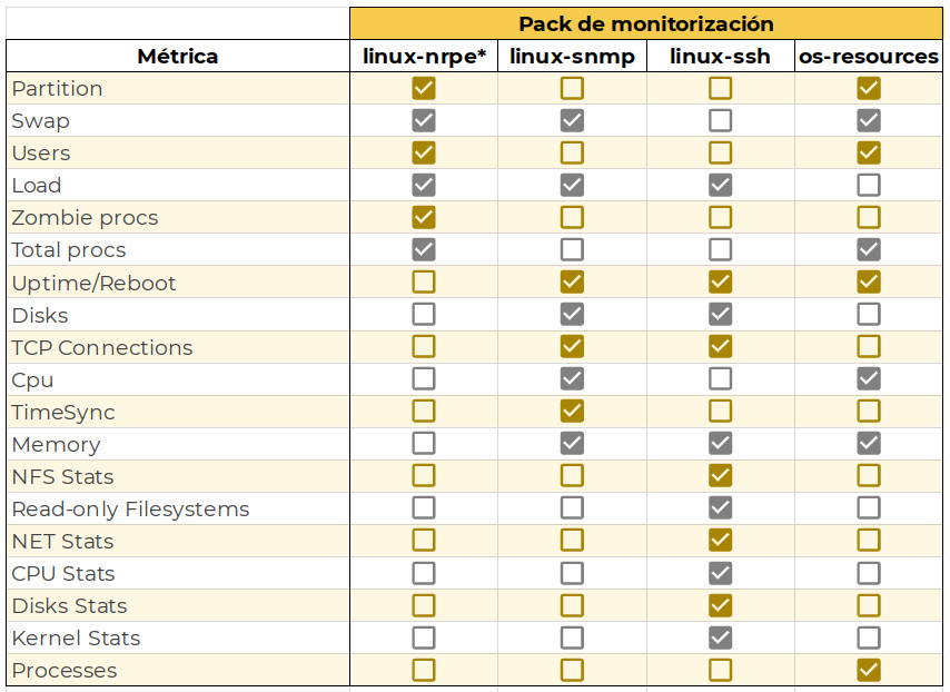 Fig.1 Tabla comparativa de métricas por Pack de monitorización